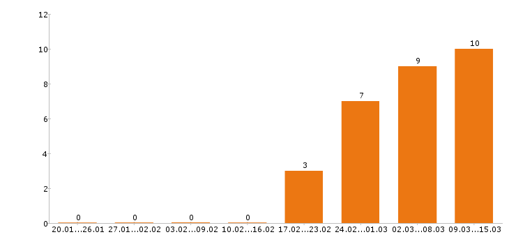 Работа пекарь в Барнауле - Число вакансий в Барнауле по специальности пекарь за 2 месяца