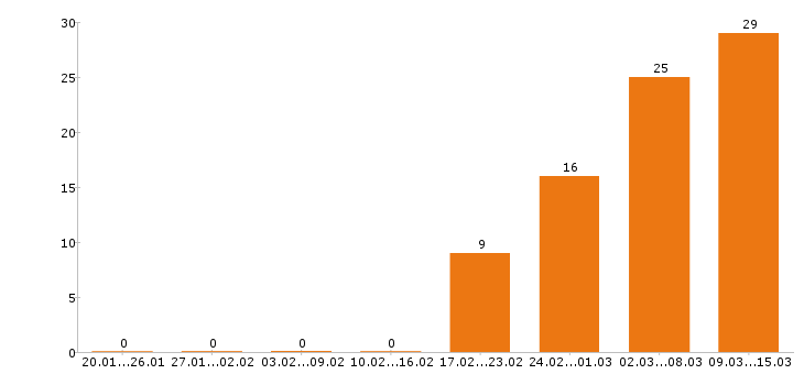 Работа повар в Барнауле - Число вакансий в Барнауле по специальности повар за 2 месяца