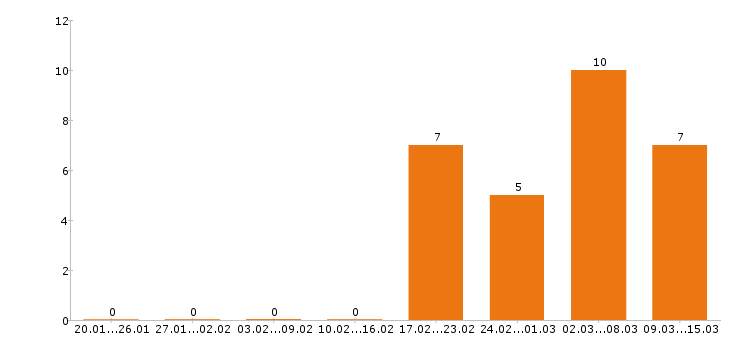 Работа преподаватель в Барнауле - Число вакансий в Барнауле по специальности преподаватель за 2 месяца
