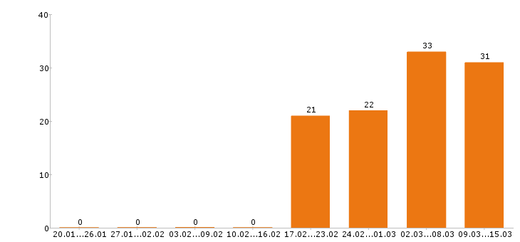 Работа программист в Барнауле - Число вакансий в Барнауле по специальности программист за 2 месяца