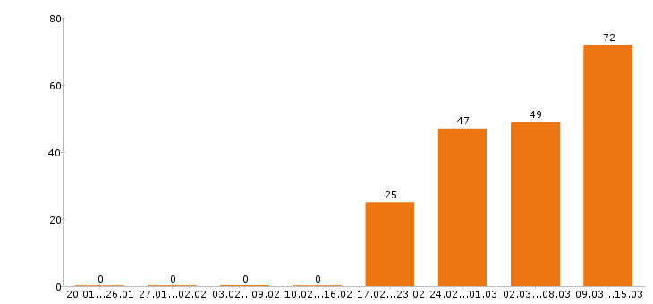 Работа продавец в Барнауле - Число вакансий в Барнауле по специальности продавец за 2 месяца