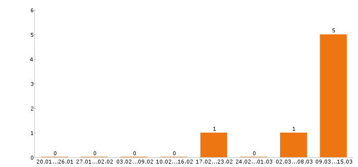 Работа промоутер в Барнауле - Число вакансий в Барнауле по специальности промоутер за 2 месяца