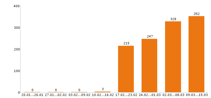 Работа разнорабочий в Барнауле - Число вакансий в Барнауле по специальности разнорабочий за 2 месяца