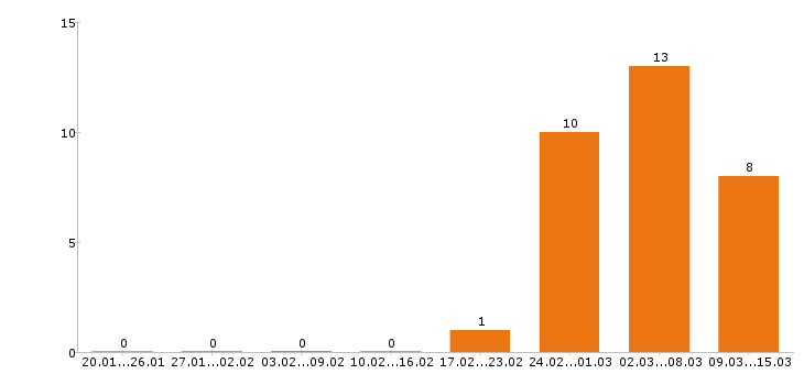 Работа региональный менеджер в Барнауле - Число вакансий в Барнауле по специальности региональный менеджер за 2 месяца