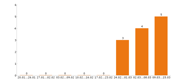 Работа риэлтор в Барнауле - Число вакансий в Барнауле по специальности риэлтор за 2 месяца