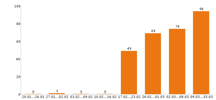 Работа руководитель в Барнауле - Число вакансий в Барнауле по специальности руководитель за 2 месяца