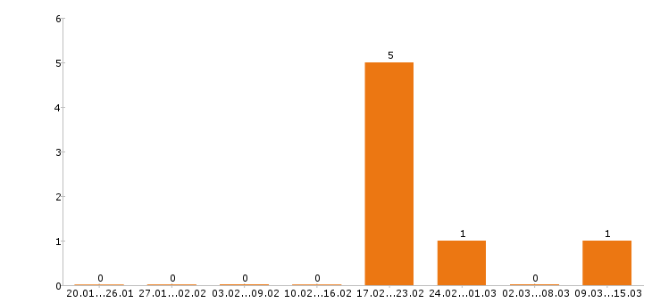 Работа сборщик мебели в Барнауле - Число вакансий в Барнауле по специальности сборщик мебели за 2 месяца