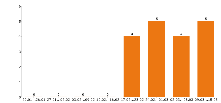 Работа сварщик в Барнауле - Число вакансий в Барнауле по специальности сварщик за 2 месяца
