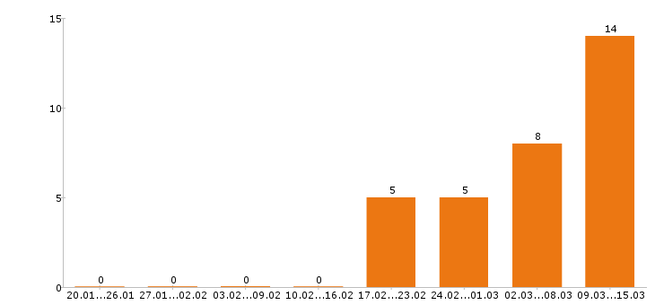 Работа секретарь в Барнауле - Число вакансий в Барнауле по специальности секретарь за 2 месяца
