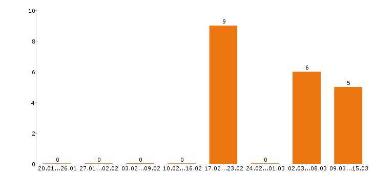 Работа системный администратор в Барнауле - Число вакансий в Барнауле по специальности системный администратор за 2 месяца