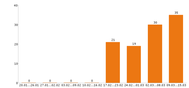 Работа слесарь в Барнауле - Число вакансий в Барнауле по специальности слесарь за 2 месяца