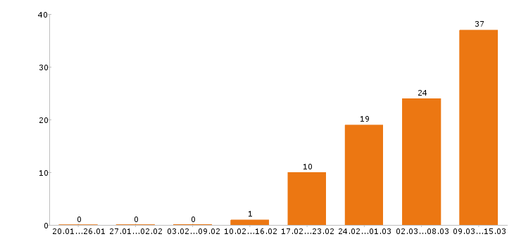 Работа сторож в Барнауле - Число вакансий в Барнауле по специальности сторож за 2 месяца