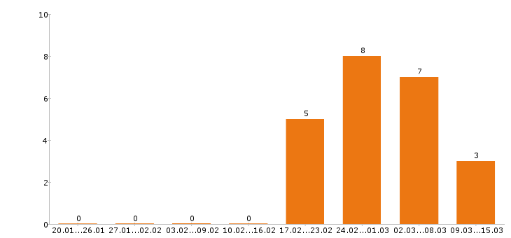 Работа стропальщик в Барнауле - Число вакансий в Барнауле по специальности стропальщик за 2 месяца