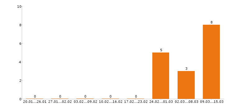 Работа супервайзер в Барнауле - Число вакансий в Барнауле по специальности супервайзер за 2 месяца