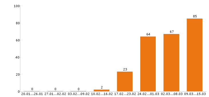 Работа технолог в Барнауле - Число вакансий в Барнауле по специальности технолог за 2 месяца