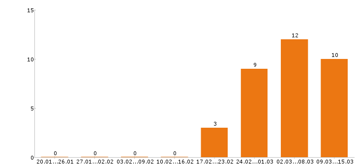 Работа токарь в Барнауле - Число вакансий в Барнауле по специальности токарь за 2 месяца