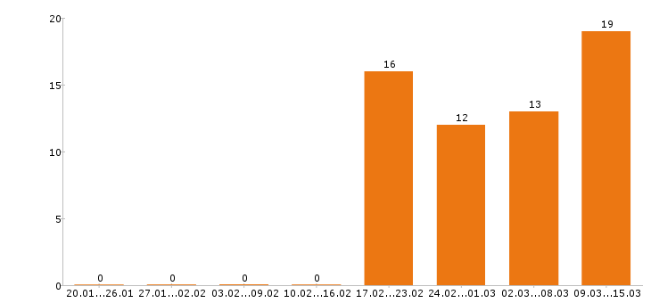 Работа уборщица в Барнауле - Число вакансий в Барнауле по специальности уборщица за 2 месяца
