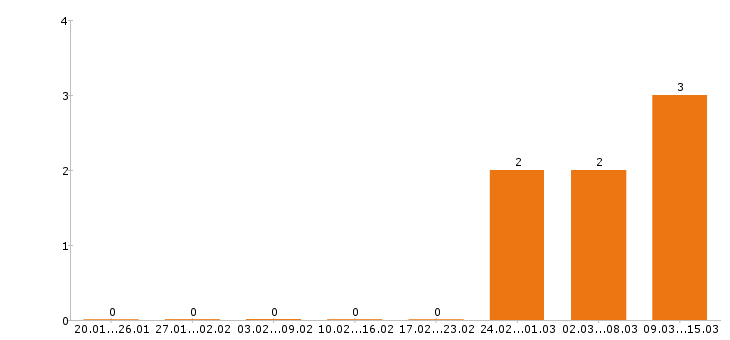 Работа упаковщица в Барнауле - Число вакансий в Барнауле по специальности упаковщица за 2 месяца