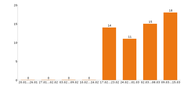 Работа управляющий в Барнауле - Число вакансий в Барнауле по специальности управляющий за 2 месяца