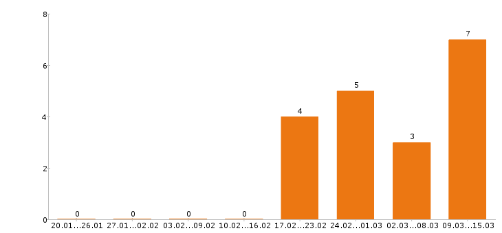 Работа швея в Барнауле - Число вакансий в Барнауле по специальности швея за 2 месяца
