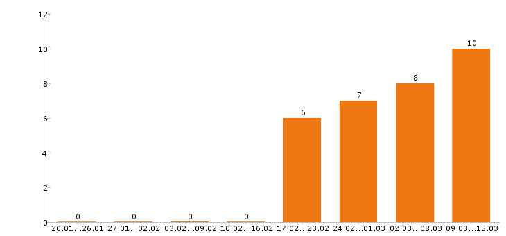 Работа экономист в Барнауле - Число вакансий в Барнауле по специальности экономист за 2 месяца