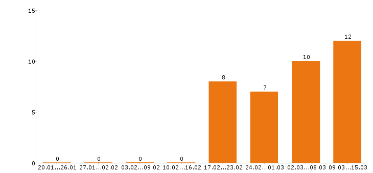 Работа экспедитор в Барнауле - Число вакансий в Барнауле по специальности экспедитор за 2 месяца