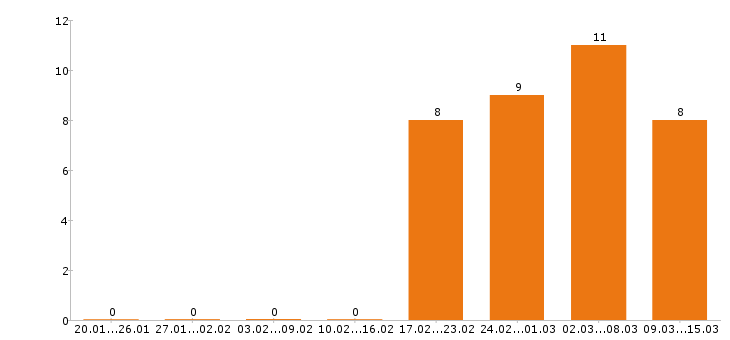 Работа электрик в Барнауле - Число вакансий в Барнауле по специальности электрик за 2 месяца