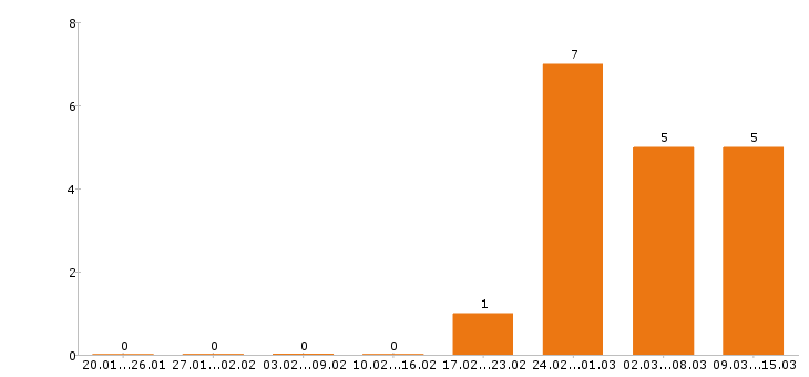 Работа электрогазосварщик в Барнауле - Число вакансий в Барнауле по специальности электрогазосварщик за 2 месяца