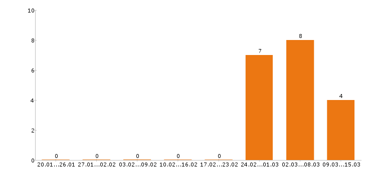 Работа электромонтажник в Барнауле - Число вакансий в Барнауле по специальности электромонтажник за 2 месяца