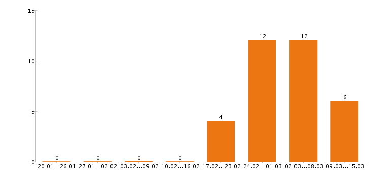 Работа энергетик в Барнауле - Число вакансий в Барнауле по специальности энергетик за 2 месяца
