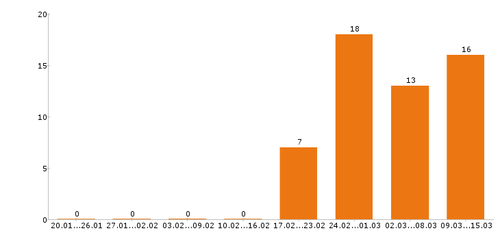 Работа юрист в Барнауле - Число вакансий в Барнауле по специальности юрист за 2 месяца