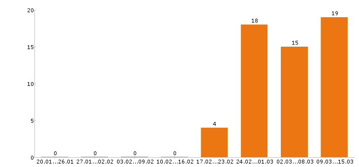 Работа администратор в Белгороде - Число вакансий в Белгороде по специальности администратор за 2 месяца