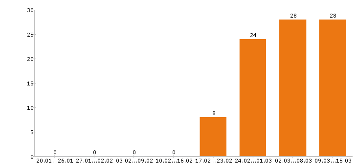 Работа бухгалтер в Белгороде - Число вакансий в Белгороде по специальности бухгалтер за 2 месяца