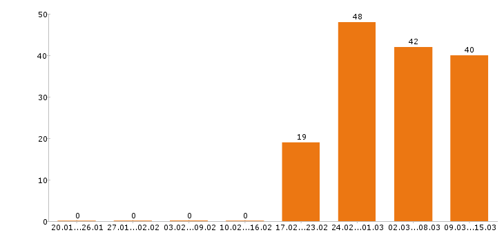 Работа водитель в Белгороде - Число вакансий в Белгороде по специальности водитель за 2 месяца
