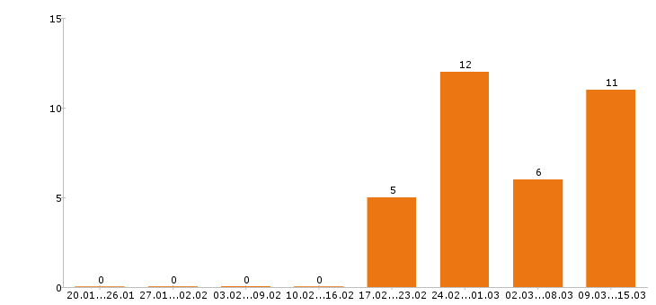 Работа грузчик в Белгороде - Число вакансий в Белгороде по специальности грузчик за 2 месяца