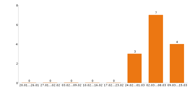 Работа дизайнер в Белгороде - Число вакансий в Белгороде по специальности дизайнер за 2 месяца