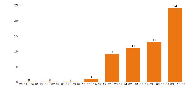 Работа директор в Белгороде - Число вакансий в Белгороде по специальности директор за 2 месяца