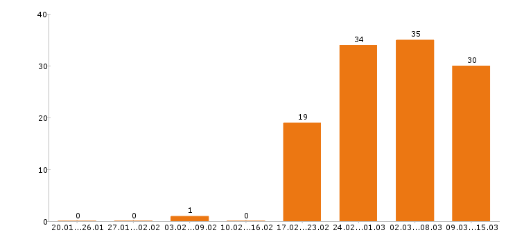 Работа инженер в Белгороде - Число вакансий в Белгороде по специальности инженер за 2 месяца