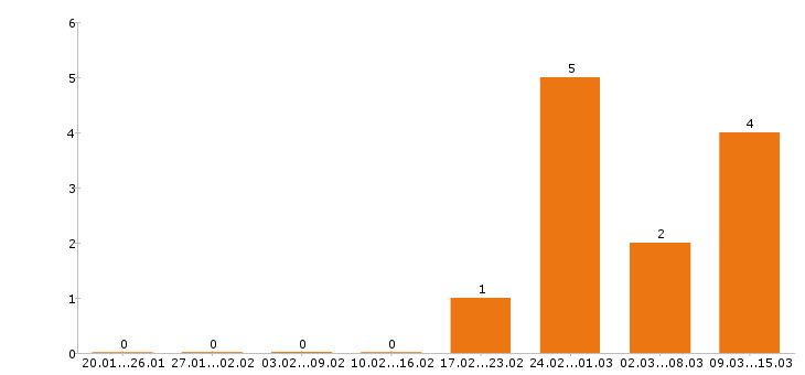 Работа инженер конструктор в Белгороде - Число вакансий в Белгороде по специальности инженер конструктор за 2 месяца