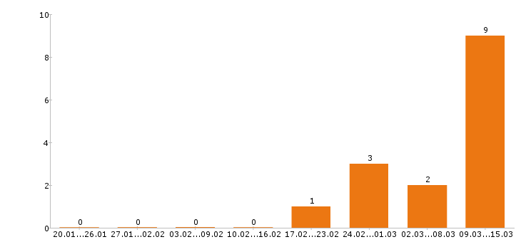 Работа каменщик в Белгороде - Число вакансий в Белгороде по специальности каменщик за 2 месяца