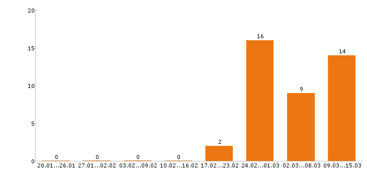 Работа кладовщик в Белгороде - Число вакансий в Белгороде по специальности кладовщик за 2 месяца
