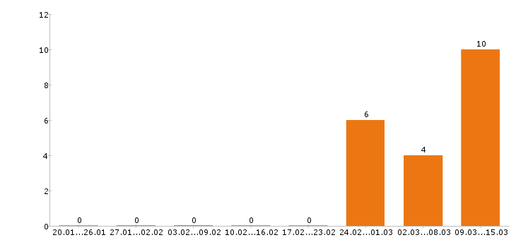 Работа кондитер в Белгороде - Число вакансий в Белгороде по специальности кондитер за 2 месяца