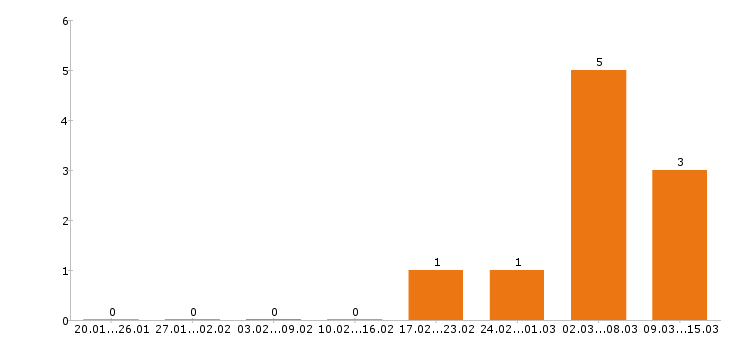 Работа логист в Белгороде - Число вакансий в Белгороде по специальности логист за 2 месяца