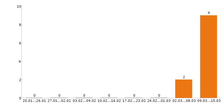 Работа маляр в Белгороде - Число вакансий в Белгороде по специальности маляр за 2 месяца