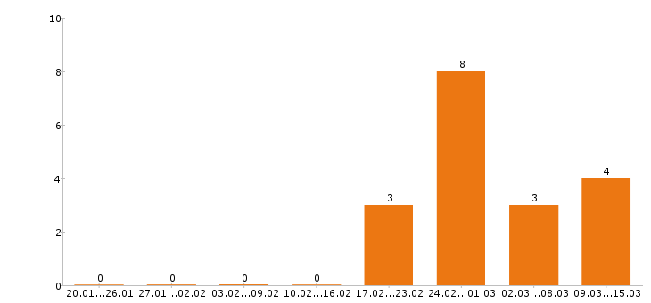 Работа менеджер по персоналу в Белгороде - Число вакансий в Белгороде по специальности менеджер по персоналу за 2 месяца