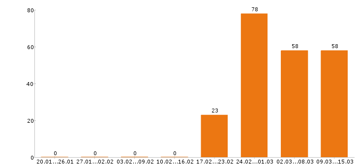 Работа менеджер по продажам в Белгороде - Число вакансий в Белгороде по специальности менеджер по продажам за 2 месяца