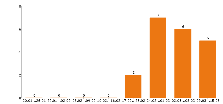 Работа мерчендайзер в Белгороде - Число вакансий в Белгороде по специальности мерчендайзер за 2 месяца