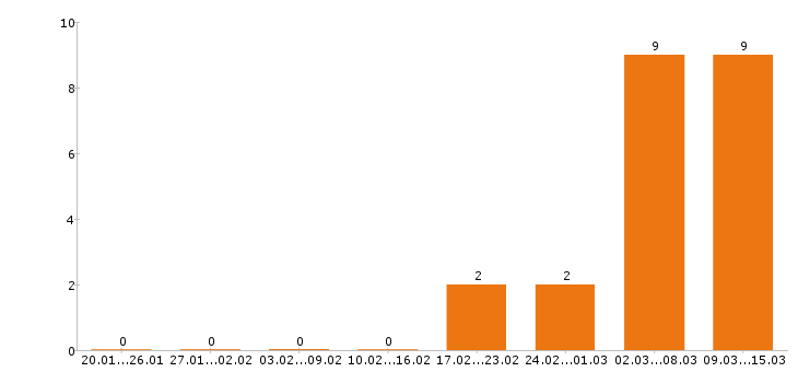 Работа механик в Белгороде - Число вакансий в Белгороде по специальности механик за 2 месяца