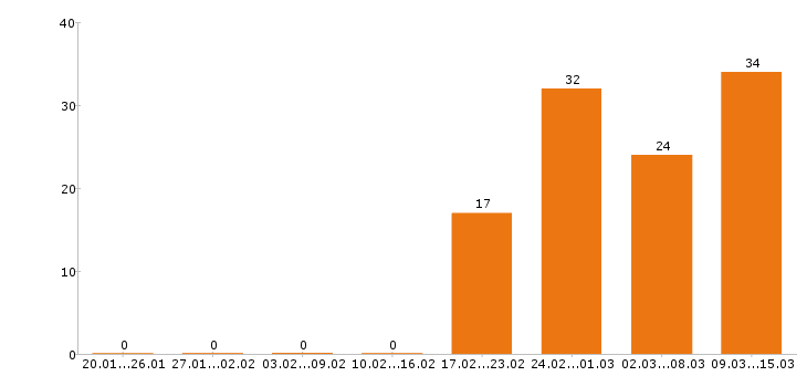 Работа оператор в Белгороде - Число вакансий в Белгороде по специальности оператор за 2 месяца