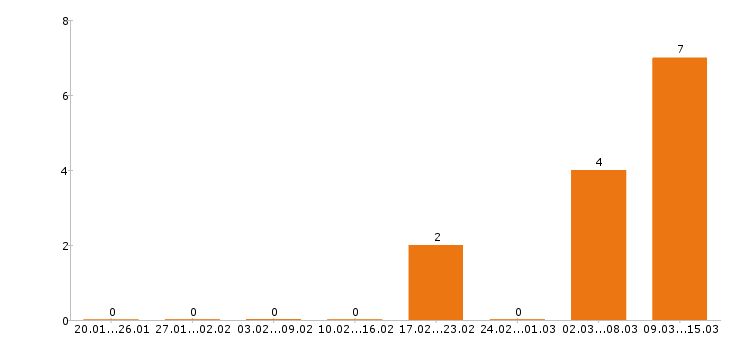 Работа оператор пк в Белгороде - Число вакансий в Белгороде по специальности оператор пк за 2 месяца